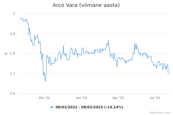 Arco Vara aktsia graafik